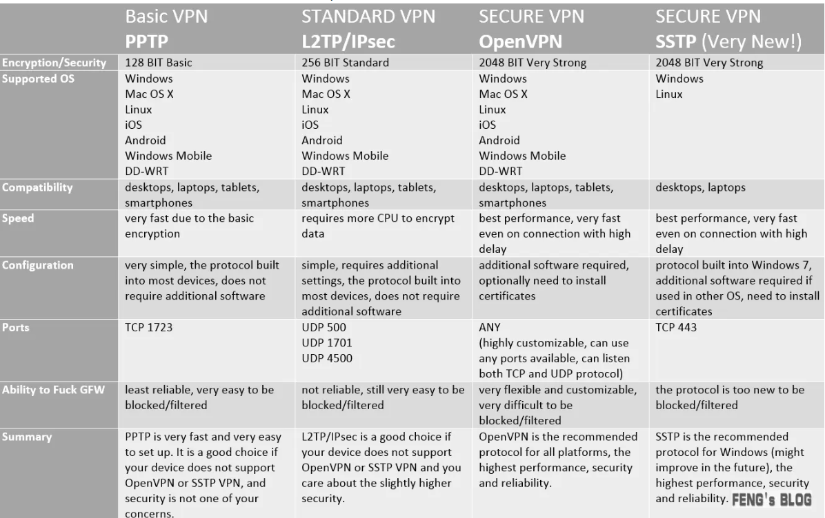 PPTP、L2TP、IPSec、OpenVPN和SSTP的区别